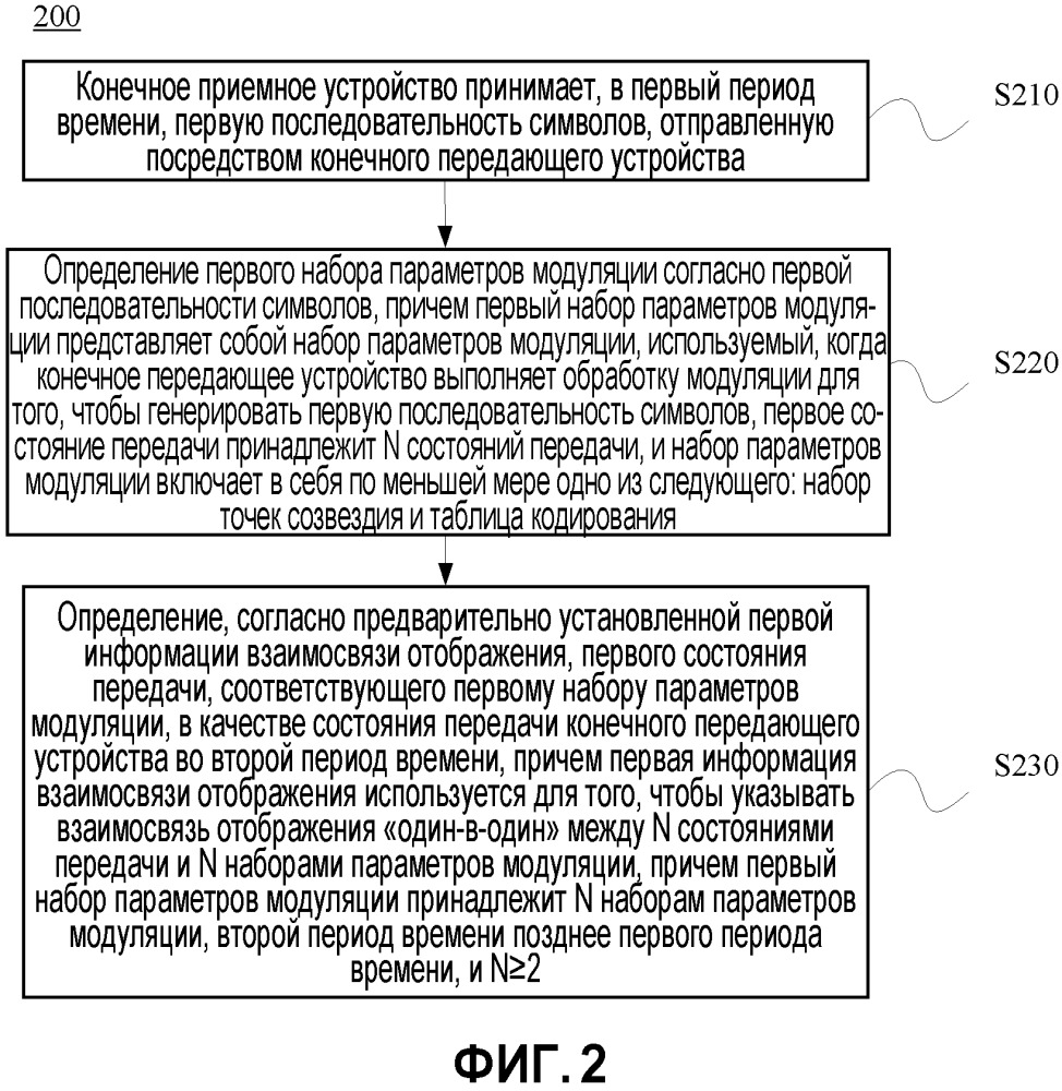 Способ, оборудование и устройство передачи информации (патент 2667501)