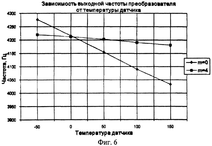 Частотный преобразователь сигнала разбаланса тензомоста с уменьшенной температурной погрешностью (патент 2395060)