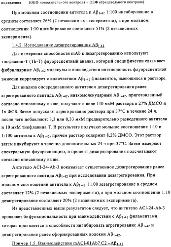 Применение антитела против амилоида-бета при глазных заболеваниях (патент 2482876)