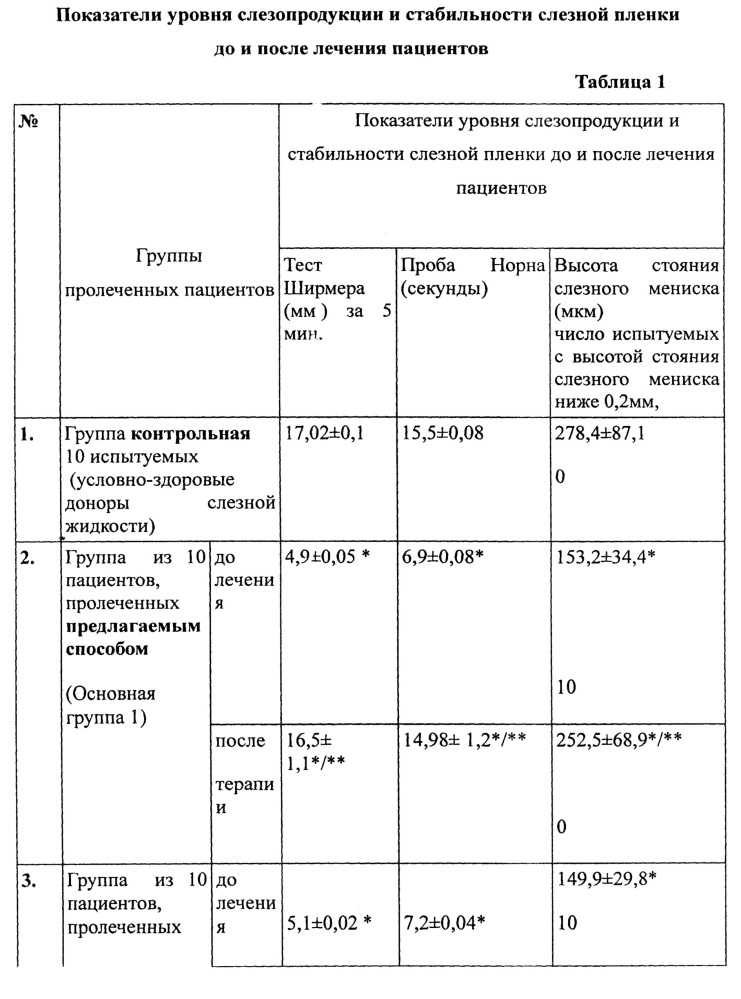 Способ лечения роговично-конъюнктивального ксероза (патент 2652581)