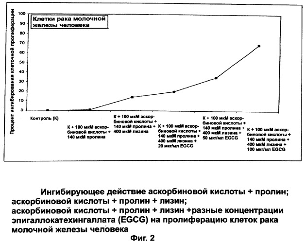 Композиция, ингибирующая матричные металлопротеиназы, предназначенная для лечения неопластических болезней (патент 2284185)