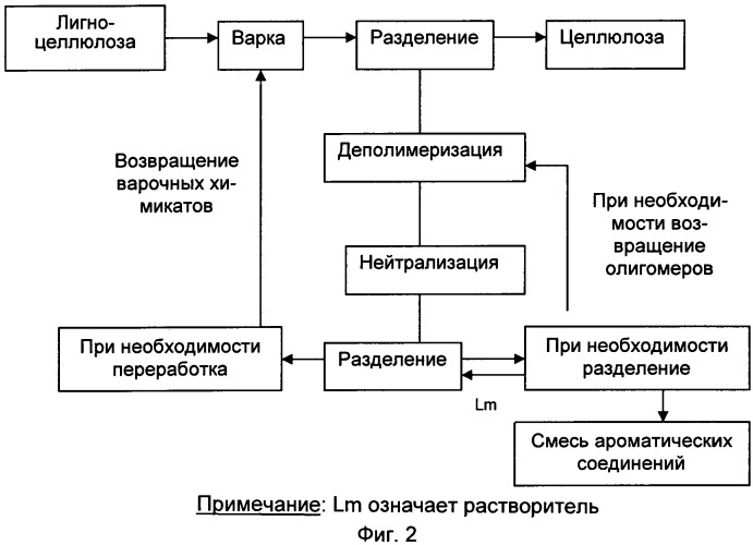 Способ интегрированного получения целлюлозы и пригодных для повторного использования низкомолекулярных веществ (патент 2535222)