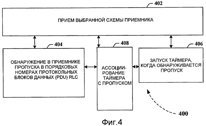 Способы и устройство для схем повторной передачи rlc (патент 2439815)