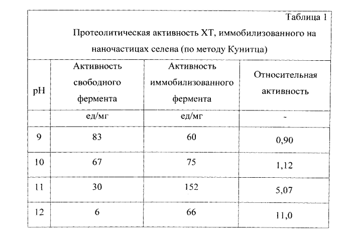 Способ иммобилизации химотрипсина на наночастицах селена или серебра (патент 2551317)