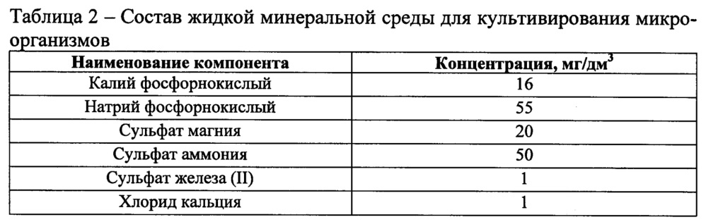 Способ очистки сточных вод нефтеперерабатывающих и нефтехимических производств от метанола (патент 2663797)