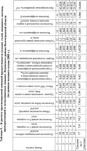 Способ прогнозирования семенной продуктивности растений солодки (патент 2363146)