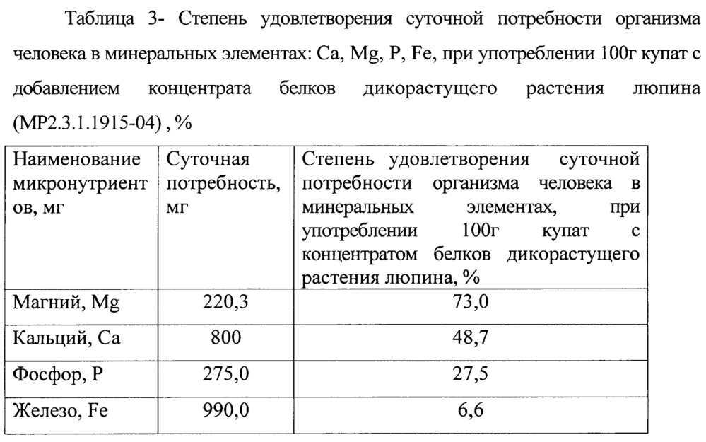 Способ производства купат (патент 2663069)