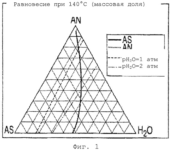 Способ получения композиций, содержащих двойные соли нитрата аммония (патент 2522353)