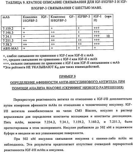 Связывающие протеины, специфичные по отношению к инсулин-подобным факторам роста, и их использование (патент 2492185)