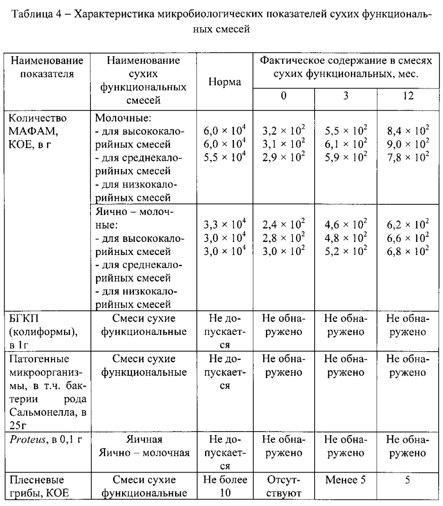 Способ получения сухих функциональных смесей (патент 2602629)