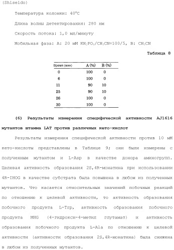 Способ получения монатина (патент 2505606)
