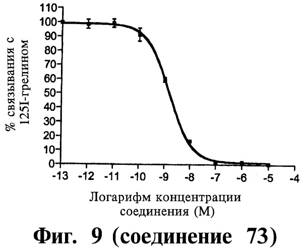 Способ лечения или профилактики физиологических и/или патофизиологических состояний, опосредуемых рецепторами, стимулирующими секрецию гормона роста, триазолы и фармацевтическая композиция на их основе (патент 2415134)