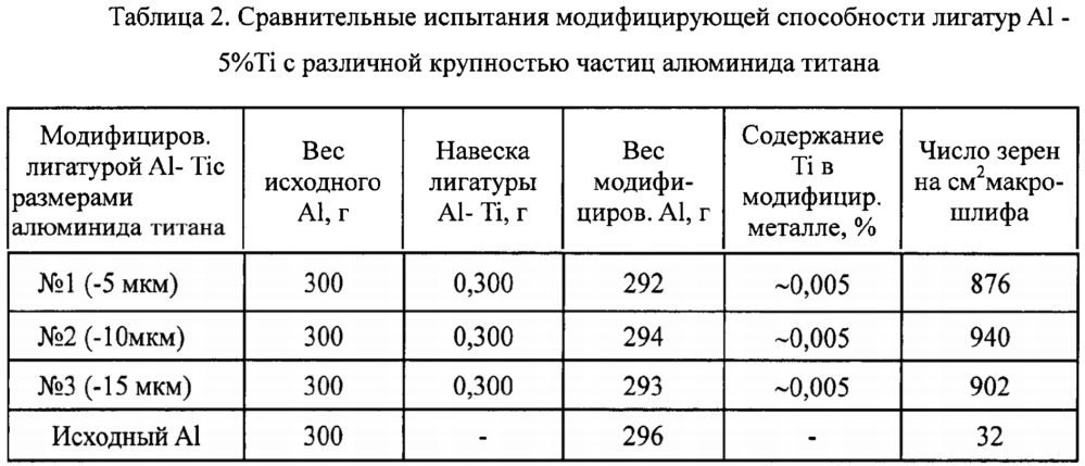 Способ получения модифицирующей лигатуры al - ti (патент 2637545)