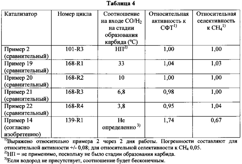 Способ получения катализатора синтеза фишера-тропша (патент 2629940)