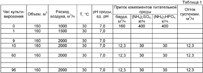 Способ переработки барды в кормопродукт (патент 2384203)