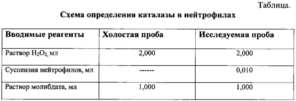 Активность каталазы. Активность каталазы в норме. Раствор каталазы. Норма каталазы в крови. Методы определения активности каталазы.