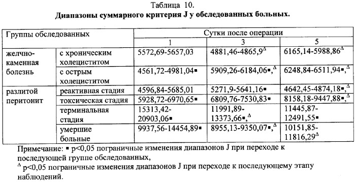 Способ оценки тяжести эндогенной интоксикации при неотложной абдоминальной патологии в раннем послеоперационном периоде (патент 2331882)