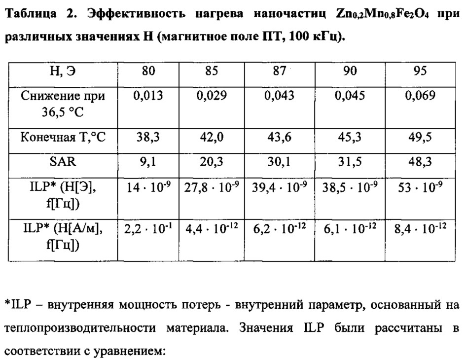 Способ лечения злокачественных новообразований с помощью магнитной гипертермии и фармацевтические композиции для применения в указанном способе (патент 2633918)