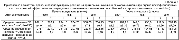 Способ оценки психофизиологических показателей операционных механизмов мнемических способностей в старшем школьном возрасте (патент 2412649)