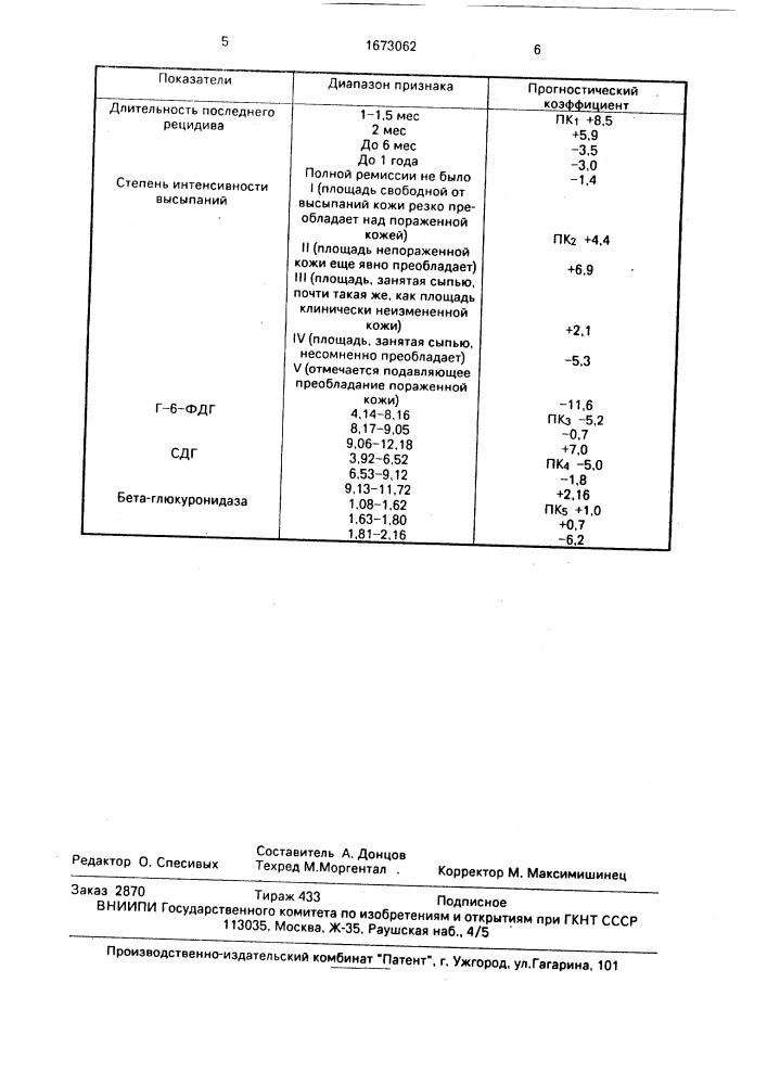 Способ прогнозирования течения псориаза (патент 1673062)