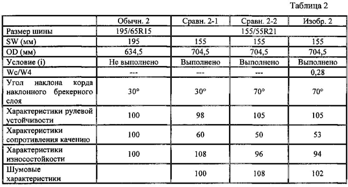 Пневматическая шина (патент 2577404)