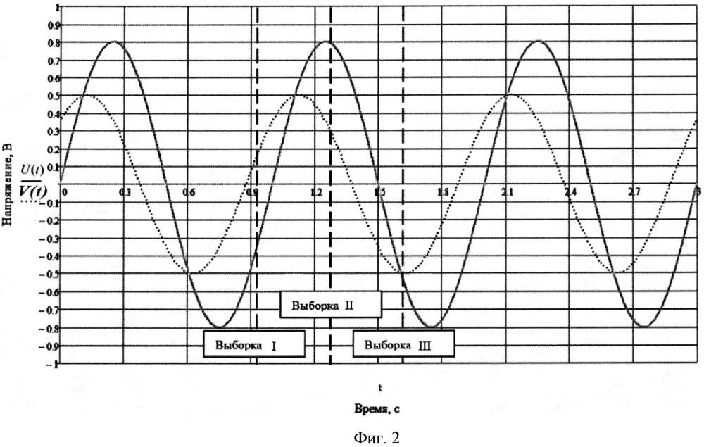 Способ измерения разности фаз и отношения уровней двух гармонических сигналов (патент 2618046)
