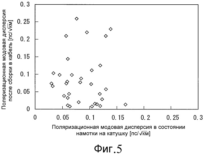 Оптическое волокно и способ измерения поляризационной модовой дисперсии оптического волокна (патент 2339982)