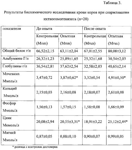 Способ кормления первотелок при раздое (патент 2563657)