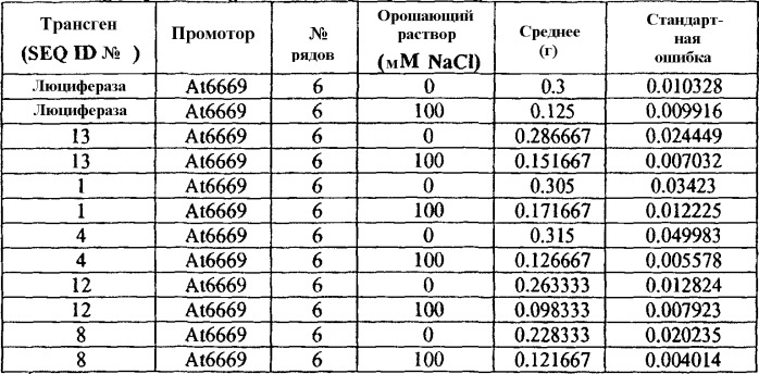 Способы повышения толерантности к абиотическому стрессу и/или биомассы у растений и получаемые таким образом растения (патент 2350653)