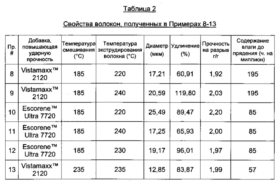 Усовершенствованные волокна из полимолочной кислоты (патент 2624303)