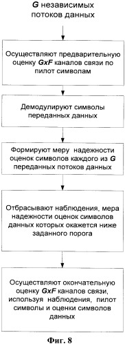 Способ оценки канала передачи данных в системе беспроводной связи (варианты) (патент 2405254)