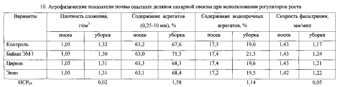 Способ возделывания сахарной свеклы (патент 2572342)