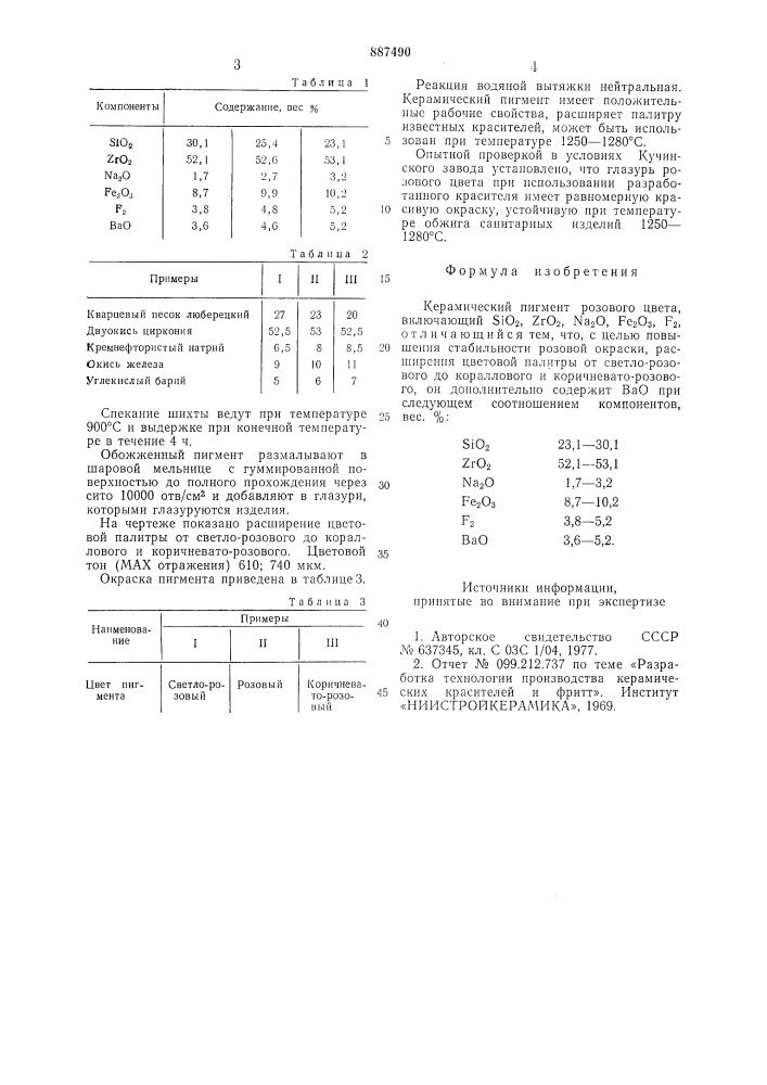 Керамический пигмент розового цвета (патент 887490)