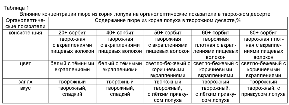 Творожный десерт (патент 2603273)