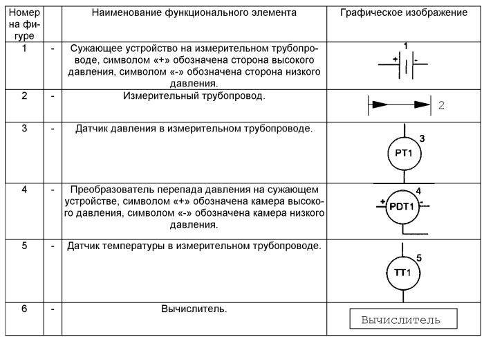 Способ и устройство высокоточного измерения расхода и количества жидких и газообразных сред на основе сужающих устройств с использованием автоматической калибровки нуля преобразователя перепада давления (патент 2434203)