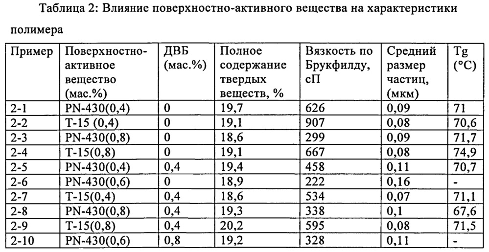 Микрочастицы содержащего виниламин сополимера в качестве добавок при изготовлении бумаги (патент 2621064)