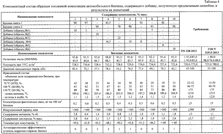 Способ получения антидетонационной добавки к автомобильным бензинам и топливная композиция, содержащая антидетонационную добавку, полученную разработанным способом (патент 2620083)