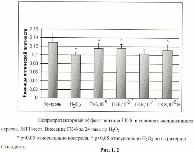 Дипептидные миметики нейротрофинов ngf и bdnf (патент 2410392)