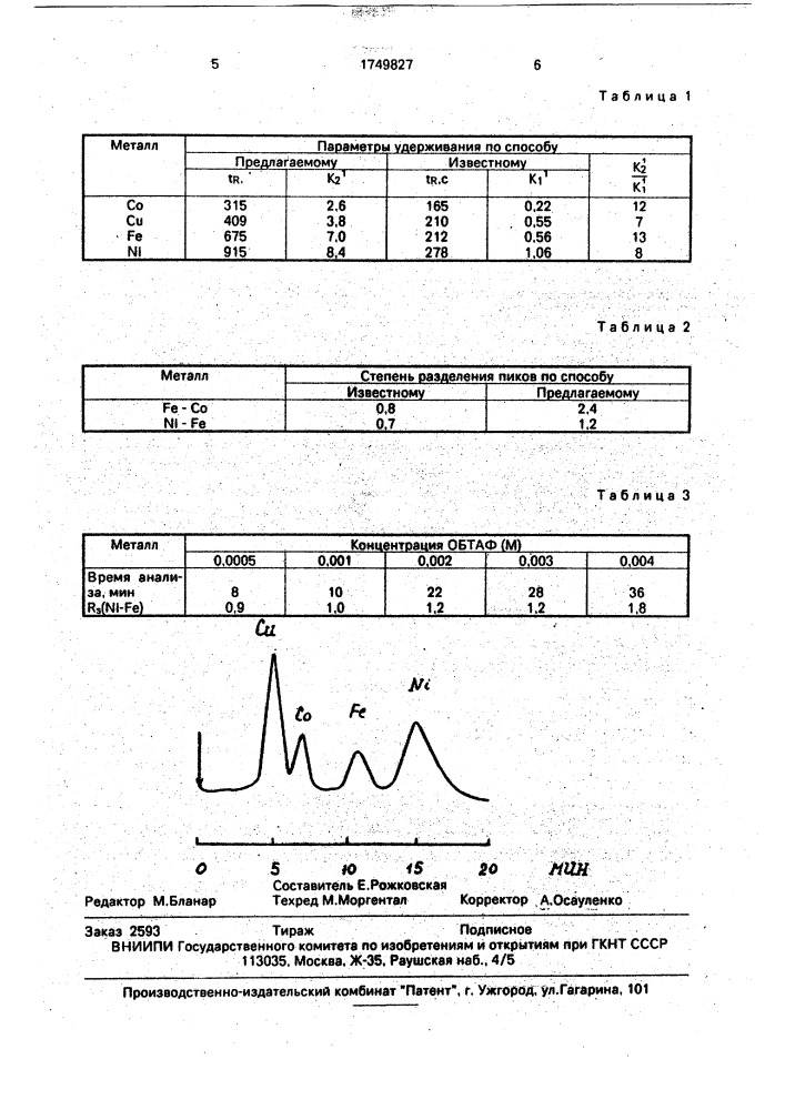 Способ хроматографического разделения переходных металлов (патент 1749827)