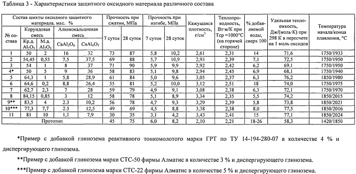 Шихта и защитный оксидный материал для устройства локализации расплава активной зоны ядерного реактора (патент 2548659)