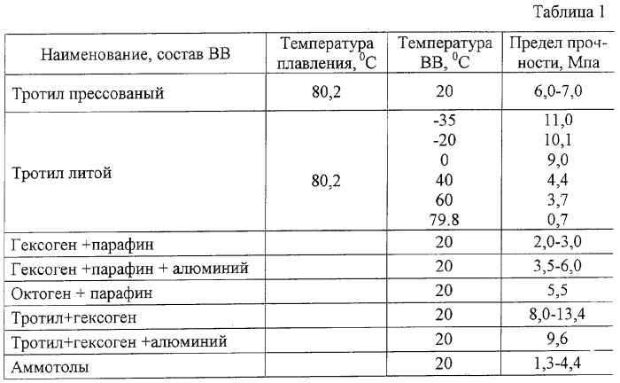 Способ расснаряжения боеприпасов (патент 2267082)