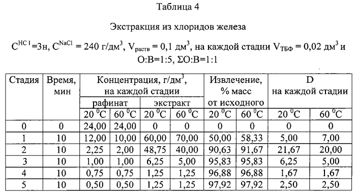 Экстракция ионов железа (iii) из водных растворов трибутилфосфатом (патент 2572927)