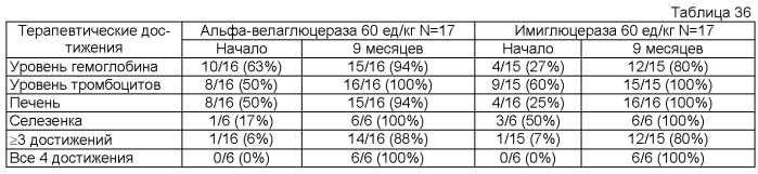 Композиции и способы для лечения болезни гоше (патент 2568831)