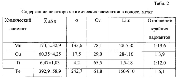 Способ оценки кадмия в печени и легких крупного рогатого скота (патент 2548774)