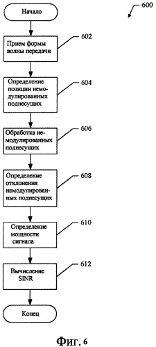 Способы и устройство для оценки шума в системе связи (патент 2411679)