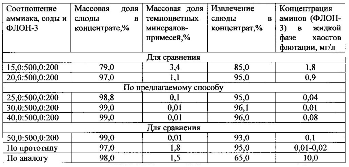 Способ флотации калийсодержащих слюд из хвостов гравитационного обогащения руд редких металлов (патент 2549868)