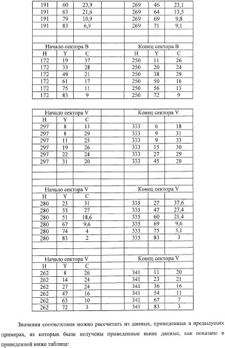 Система представления цветов (патент 2366908)