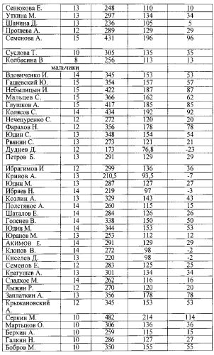 Способ донозологической оценки состояния здоровья детей по количеству в крови мочевой кислоты (патент 2571276)