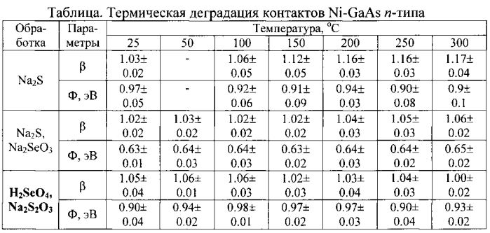 Способ селенатно-тиосульфатной обработки поверхности арсенида галлия n-типа (патент 2572793)