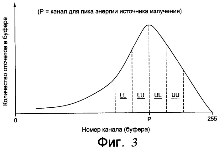 Способ и система для стабилизации коэффициента усиления фотоумножителя, используемого в детекторе излучения (патент 2425397)